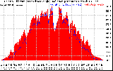 Solar PV/Inverter Performance Solar Radiation & Effective Solar Radiation per Minute