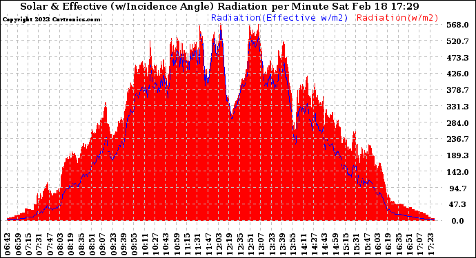 Solar PV/Inverter Performance Solar Radiation & Effective Solar Radiation per Minute