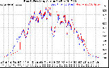 Solar PV/Inverter Performance Photovoltaic Panel Current Output