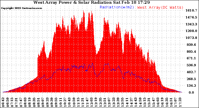 Solar PV/Inverter Performance West Array Power Output & Solar Radiation