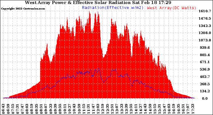 Solar PV/Inverter Performance West Array Power Output & Effective Solar Radiation