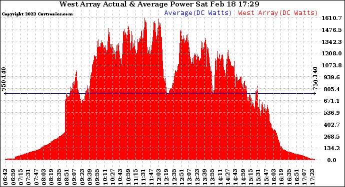 Solar PV/Inverter Performance West Array Actual & Average Power Output