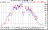 Solar PV/Inverter Performance Photovoltaic Panel Power Output