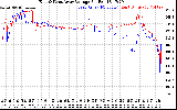 Solar PV/Inverter Performance Photovoltaic Panel Voltage Output