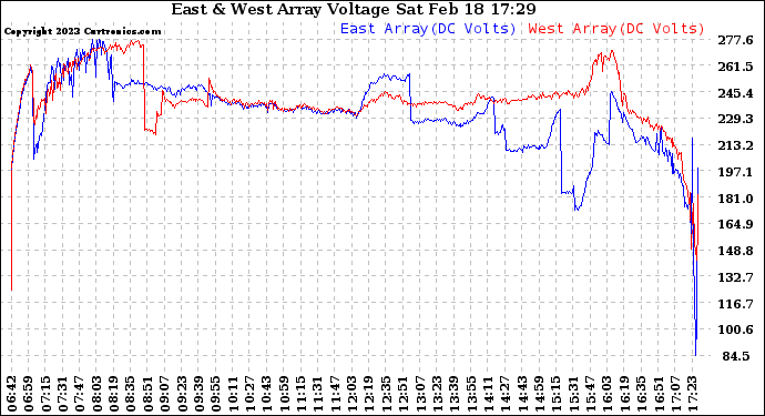 Solar PV/Inverter Performance Photovoltaic Panel Voltage Output