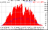 Solar PV/Inverter Performance East Array Power Output & Solar Radiation