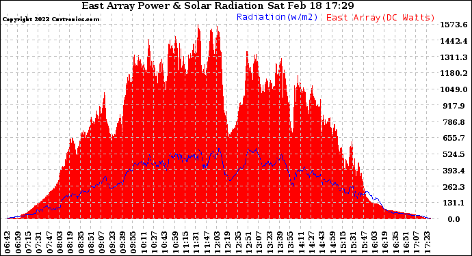 Solar PV/Inverter Performance East Array Power Output & Solar Radiation