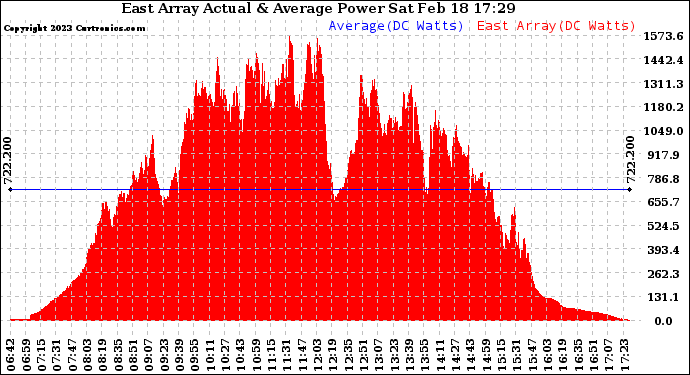 Solar PV/Inverter Performance East Array Actual & Average Power Output