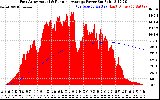 Solar PV/Inverter Performance East Array Actual & Running Average Power Output