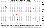 Solar PV/Inverter Performance Sun Altitude Angle & Azimuth Angle