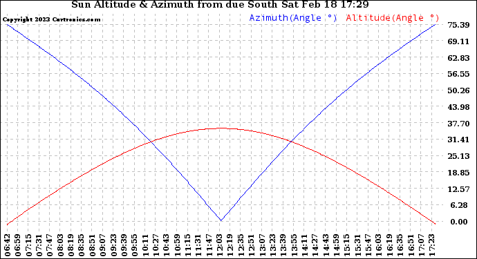 Solar PV/Inverter Performance Sun Altitude Angle & Azimuth Angle