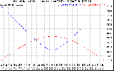 Solar PV/Inverter Performance Sun Altitude Angle & Sun Incidence Angle on PV Panels