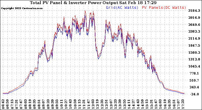 Solar PV/Inverter Performance PV Panel Power Output & Inverter Power Output