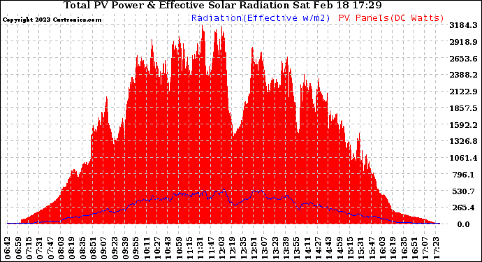 Solar PV/Inverter Performance Total PV Panel Power Output & Effective Solar Radiation