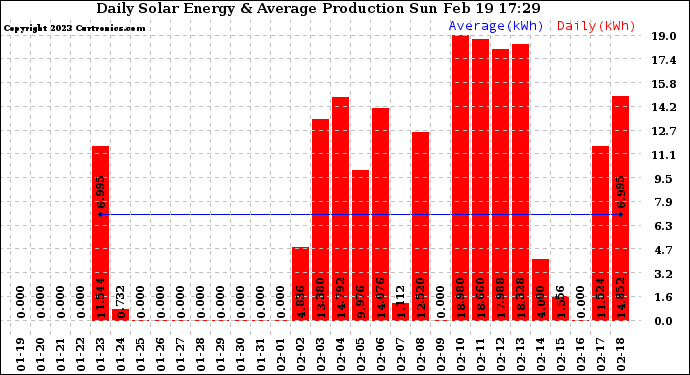 Solar PV/Inverter Performance Daily Solar Energy Production