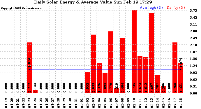 Solar PV/Inverter Performance Daily Solar Energy Production Value