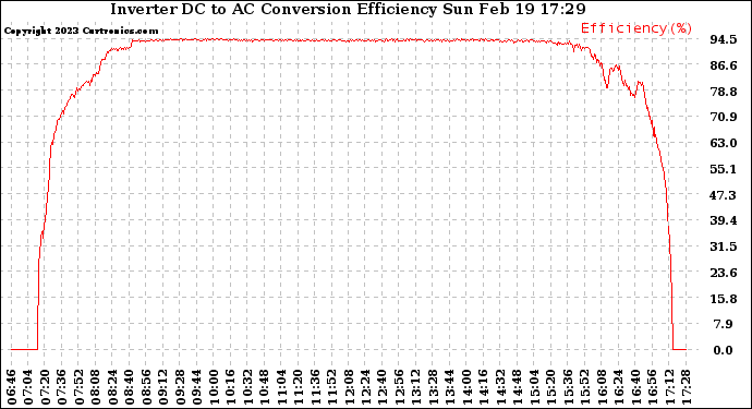 Solar PV/Inverter Performance Inverter DC to AC Conversion Efficiency