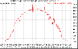 Solar PV/Inverter Performance Daily Energy Production Per Minute