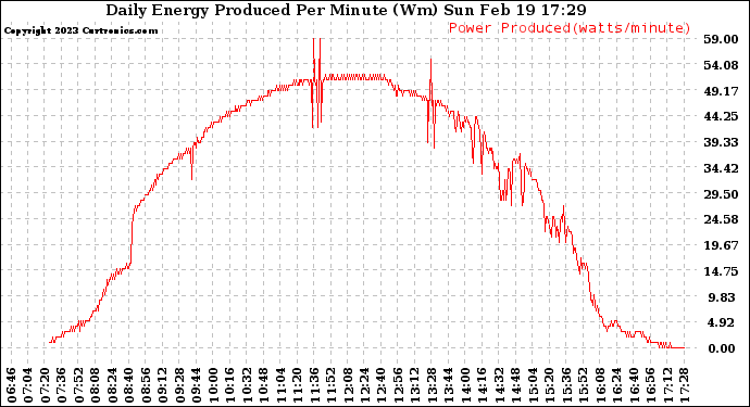 Solar PV/Inverter Performance Daily Energy Production Per Minute