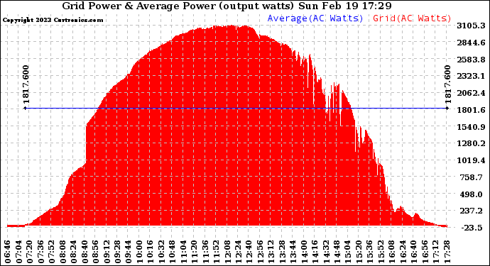 Solar PV/Inverter Performance Inverter Power Output