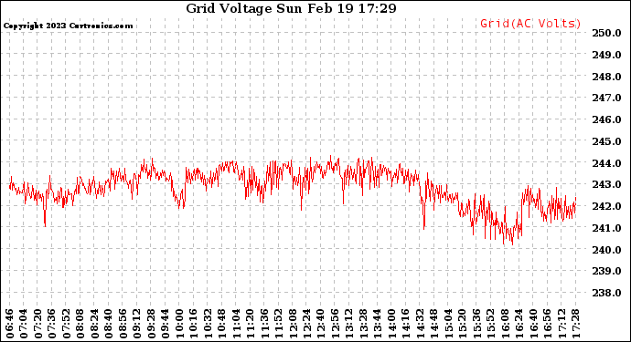 Solar PV/Inverter Performance Grid Voltage