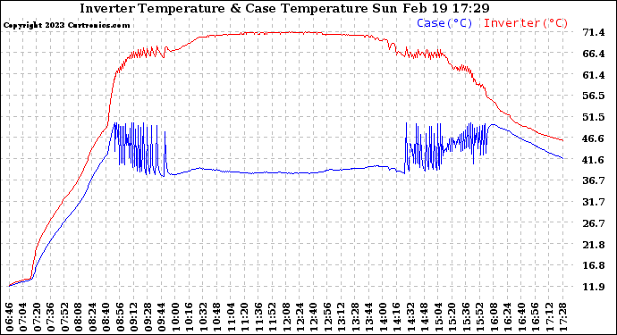 Solar PV/Inverter Performance Inverter Operating Temperature