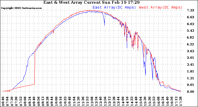 Solar PV/Inverter Performance Photovoltaic Panel Current Output