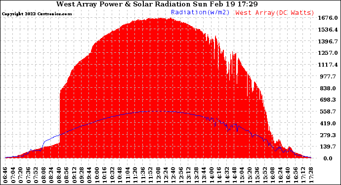 Solar PV/Inverter Performance West Array Power Output & Solar Radiation