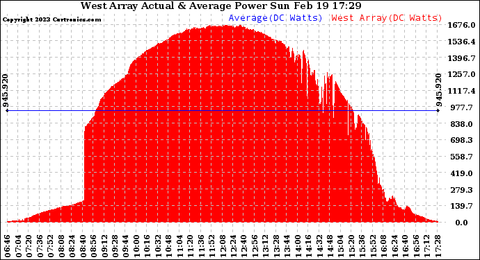 Solar PV/Inverter Performance West Array Actual & Average Power Output