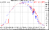 Solar PV/Inverter Performance Photovoltaic Panel Power Output