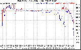 Solar PV/Inverter Performance Photovoltaic Panel Voltage Output