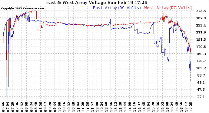 Solar PV/Inverter Performance Photovoltaic Panel Voltage Output