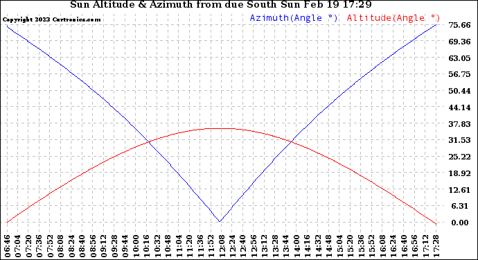 Solar PV/Inverter Performance Sun Altitude Angle & Azimuth Angle