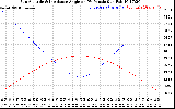 Solar PV/Inverter Performance Sun Altitude Angle & Sun Incidence Angle on PV Panels