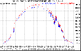 Solar PV/Inverter Performance PV Panel Power Output & Inverter Power Output