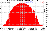 Solar PV/Inverter Performance Total PV Panel Power Output