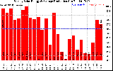 Solar PV/Inverter Performance Weekly Solar Energy Production