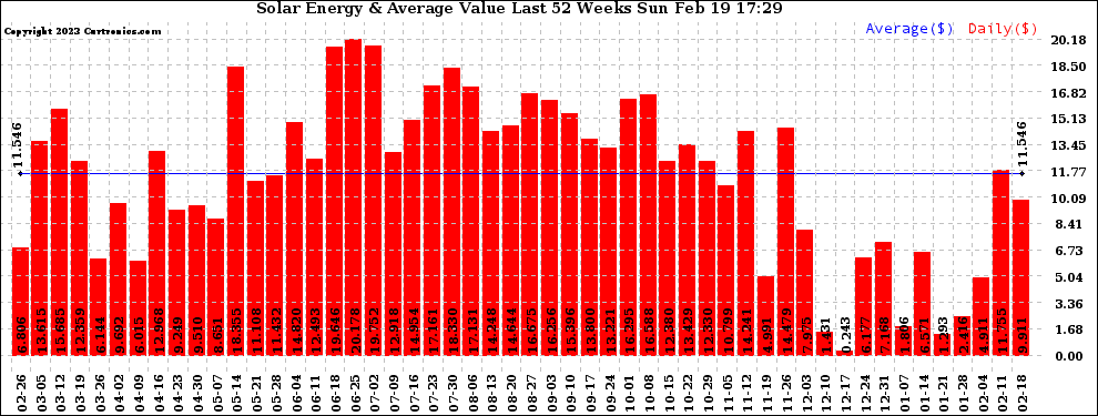 Solar PV/Inverter Performance Weekly Solar Energy Production Value Last 52 Weeks