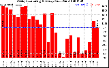 Solar PV/Inverter Performance Weekly Solar Energy Production Value