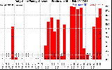 Solar PV/Inverter Performance Daily Solar Energy Production