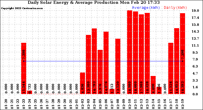 Solar PV/Inverter Performance Daily Solar Energy Production