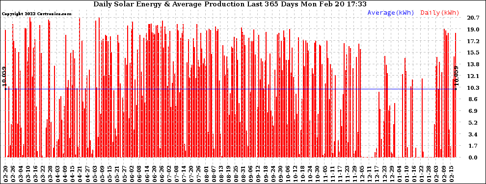 Solar PV/Inverter Performance Daily Solar Energy Production Last 365 Days