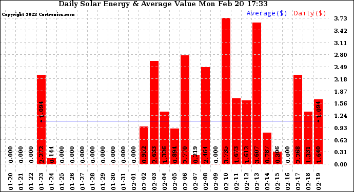 Solar PV/Inverter Performance Daily Solar Energy Production Value