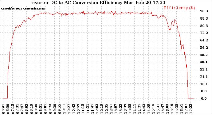 Solar PV/Inverter Performance Inverter DC to AC Conversion Efficiency