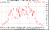 Solar PV/Inverter Performance Daily Energy Production Per Minute