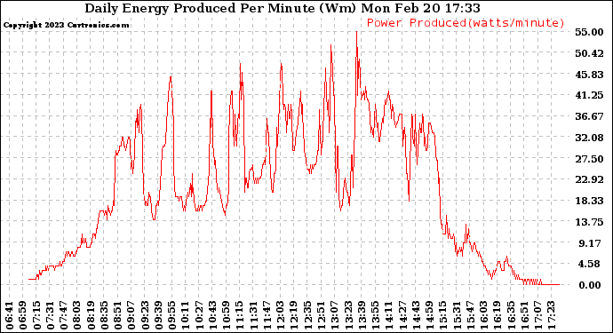 Solar PV/Inverter Performance Daily Energy Production Per Minute