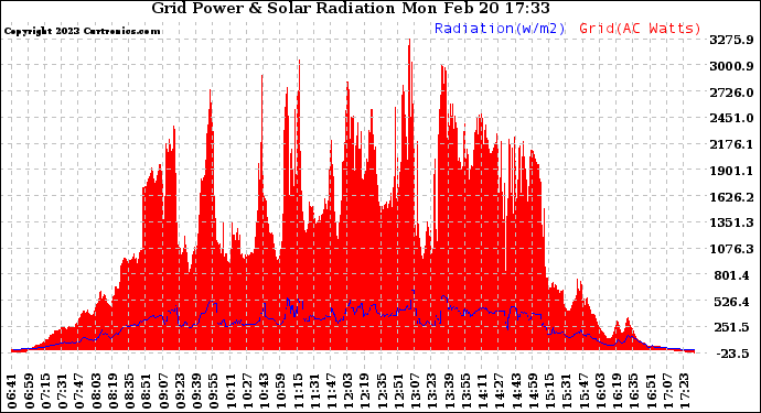 Solar PV/Inverter Performance Grid Power & Solar Radiation