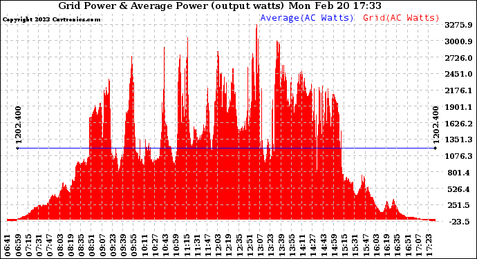 Solar PV/Inverter Performance Inverter Power Output