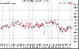 Solar PV/Inverter Performance Grid Voltage