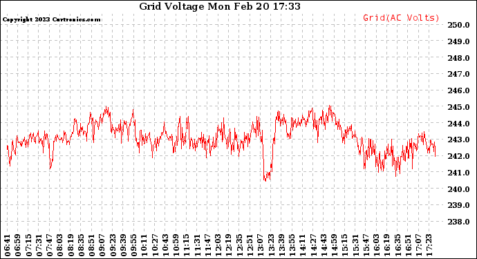 Solar PV/Inverter Performance Grid Voltage